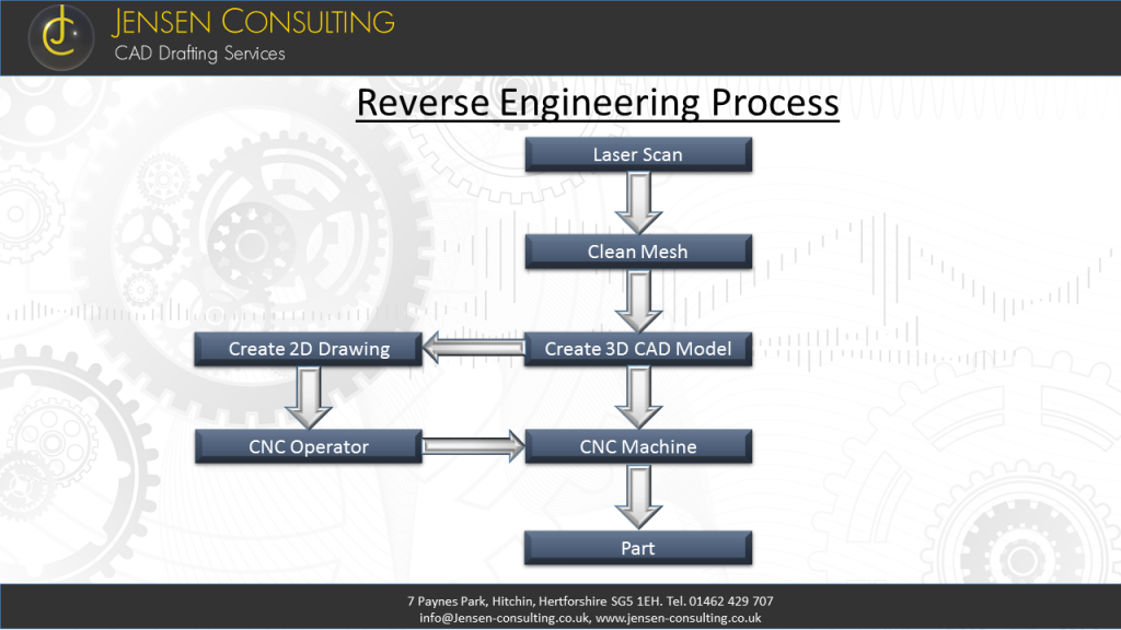 Reverse Engineering Process