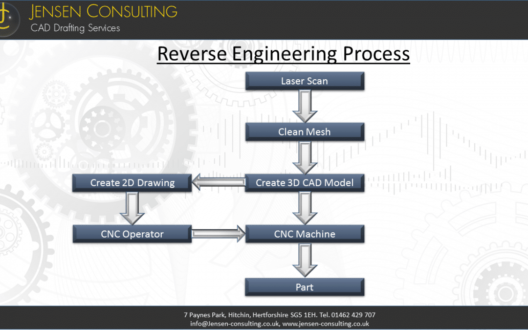 Process image of reverse engineering